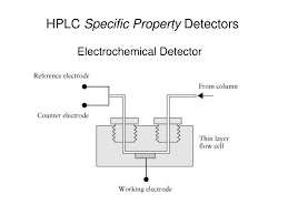 High performance liquid chromatography (hplc) is a suitable method for the analysis of a wide range of application areas. Ppt Hplc Bulk Property Detectors Powerpoint Presentation Free Download Id 252576