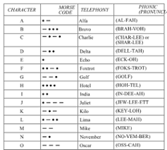 The nato phonetic alphabet, more accurately known as the international radiotelephony spelling alphabet and also called the icao phonetic or icao spelling alphabet, as well as the itu phonetic alphabet, is the most widely used spelling alphabet. The German Phonetic Alphabet Funkalphabet Life In Germany Toytown Germany