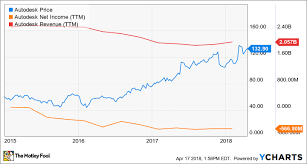 Why Autodesk Shares Are Surging Even As Sales Slide The