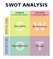 Analisis Swot Wikipedia Bahasa Indonesia Ensiklopedia Bebas Manajemen Bisnis Psikologi Manajemen Risiko