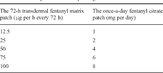 Table 1 From A New Once A Day Fentanyl Citrate Patch Fentos