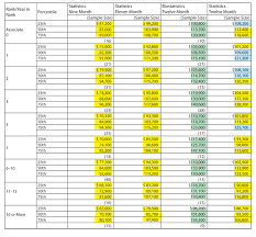 A Comparison Of Statistics And Biostatistics Salaries