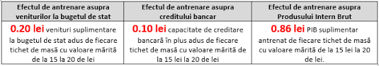 Ministerul muncii a lansat în luna august a acestui an, în dezbatere publică, un proiect de ordin pentru stabilirea valorii nominale indexate a unui tichet de masă pentru semestrul ii al anului 2019, care prevedea că valoarea. Studiu Privind Impactul Biletelor De Valoare Asupra Economiei RomaneÈ™ti Apet