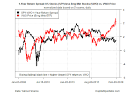 Trend Behavior Comparing U S Vs Emerging Markets Stocks