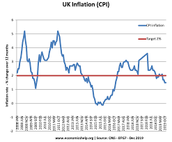 Source of inflation, gnp and interest rate data: Uk Inflation Rate And Graphs Economics Help