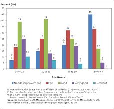 Aerobic Fitness Of Canadians 2009 To 2011