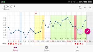 Bei der symptothermalen methode beobachtet man den verlauf der temperaturkurve, um rückschlüsse auf den eisprung zu ziehen. Vfngoi9ffotm0m