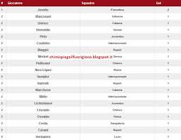Contattaci per completare i tabellini. Classifica Marcatori Serie A 2012 13 1a Giornata Calciomercatoflash Com Novita In Tempo Reale