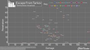 Ammunition Visualized Escape From Tarkov Ammo Graph Fan
