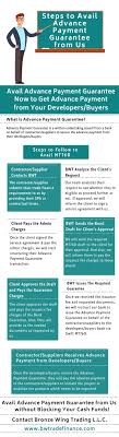 Infographics Advance Payment Guarantee Advance Payments In 2020 Advance Payment Investing Infographic Infographic