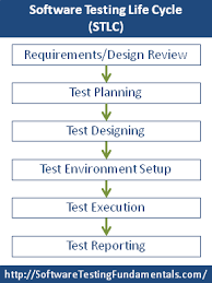 Software Testing Life Cycle Stlc Software Testing
