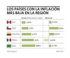 Este encuentro lo ganó perú por 1 a 0 con anotación de piero alva y en ese momento, volvimos a la vida en esas clasificatorias. Peru Chile Y Colombia Son Los Paises De La Region Con La Inflacion Mas Baja