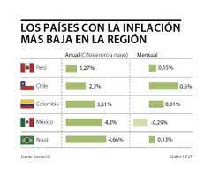 Hola amigos, esta vez quise hacer una comparación, mas que todo para que mis hermanos venezolanos tengan una idea de como es el sueldo y el dinero acá en. Peru Chile Y Colombia Son Los Paises De La Region Con La Inflacion Mas Baja