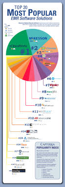 Topping The Charts The 20 Most Popular Emr Solutions