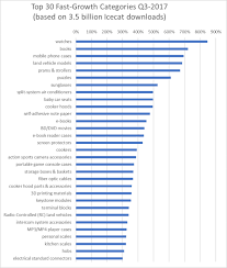 Colorful nature flowers forest gardens plants. Iceclog Watches Strollers And Puzzles Among Fastest Growing Categories In E Channel In Q3 2017