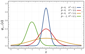 Probability Density Function For The Normal Distribution Normal Distribution Data Scientist Data Science