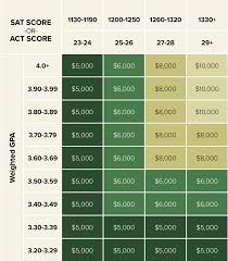 What Scholarships Can You Qualify For Based Entirely On Your Sat Or Act Scores Find Our Detailed In 2020 Scholarships Junior Year High School Scholarships For College