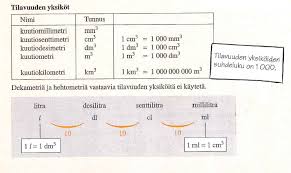 Pituuden yksikkömuunnoksia ymmärtäenhannele ikäheimo (ilmestyy syksyllä 2016): Mittayksikot Yksikonmuunnokset Taulukko