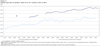 Chart 17 Gender Pay Ratio Of Workers Aged 25 To 54 Canada