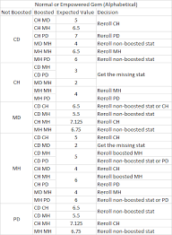 Gem Reroll Strategy Trovesaurus