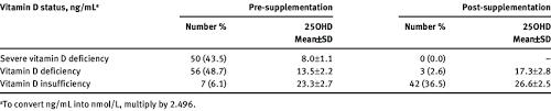 Research on vitamin d use for specific conditions shows: Vitamin D Levels At Baseline And After Vitamin D Supplementation Among Download Table