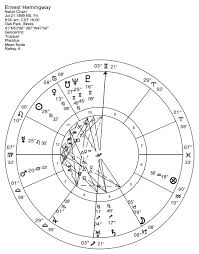 Seeing Death In The Horoscope Anthony Louis Astrology