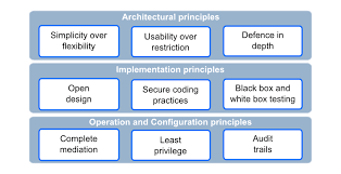 The architectural historians & architects have discovered the ordering architecture principles that are inherent in designs. Design Principles