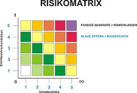 Mit dieser excel vorlage können sie den projektstatus von 10 projekten in einem einseitigen bericht dokumentieren (bei bedarf erweiterbar). Risikomatrix Wikipedia