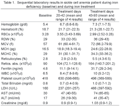 Iron Deficiency Decreases Hemolysis In Sickle Cell Anemia