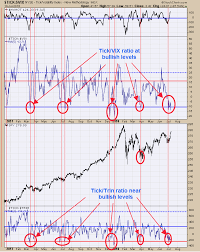 The Market Analysis Spy And Gdx Investing Com