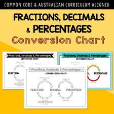 Free Converting Fractions Decimals And Percentages