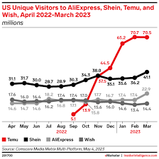 Chinese Ecommerce in the US - Insider Intelligence Trends, Forecasts &  Statistics