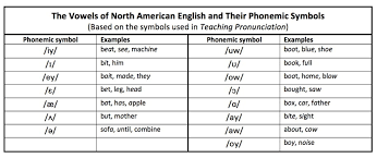 phonemic symbols nae teaching pronunciation skills