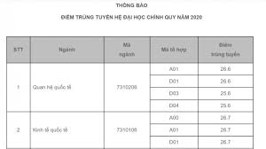 Viện hàn lâm khoa học xã hội việt nam (tên giao dịch quốc tế: Ä'iá»ƒm Chuáº©n Há»c Viá»‡n Ngoáº¡i Giao NÄƒm 2020