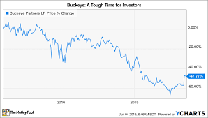 Where Will Buckeye Partners Be In 1 Year The Motley Fool