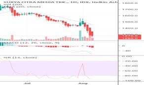 Scma Stock Price And Chart Idx Scma Tradingview