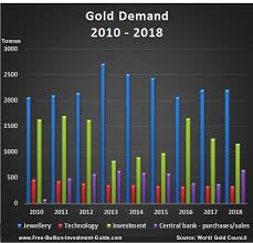 Gold Supply And Demand 2010 Thru 2018