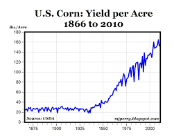 carpe diem corn yields have increased six times since 1940