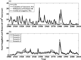 Lower Columbia River Sand Supply And Removal Estimates Of