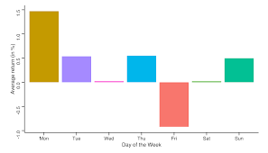 Market cap is about price, not value. New Analysis Finds That Mondays Are The Best Days To Buy Bitcoin