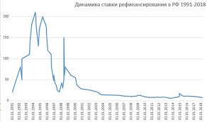 Введена в действие в 2013г., устанавливается советом директоров центробанка 8 раз в год. Stavka Refinansirovaniya Cb Rf Chto Eto Takoe
