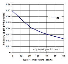 Solubility Of Gases In Water