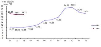 Buna göre eylül ayında tüfe %0,99 artarken, yıllık bazda enflasyon %9,26 oldu. Mart 2019 Enflasyon Rakamlari Aciklandi Branding Turkiye