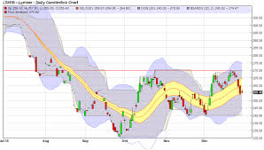 Lumber Possible Buy For 2016 And Beyond Investing Com