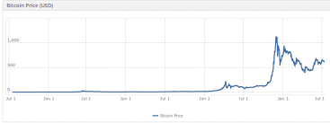 Bitcoin Price Historic Chart Coins2day Com Litecoin Faucet