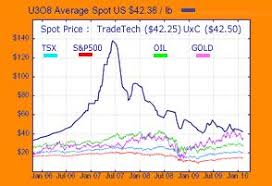 Uranium Stocks Uranium Stocks Uranium Prices Update 09