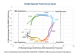 Credit Spread Yield Curve All Eyes On The Fed Cme Group