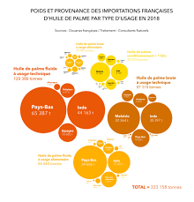 L Huile De Palme En France Ou En Est On