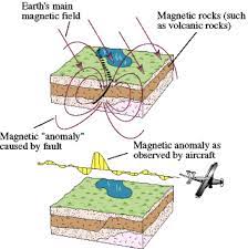 Geophysical Methods Exploration Geophysics Geology Science