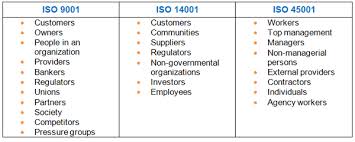 The international organization for standardization has speculated that their new iso 45001 will iso 45001 is an international standard establishing requirements for occupational health and these include the previously mentioned context of the organization, the interested parties, and the. How Do I Define And Manage Interested Parties Nqa